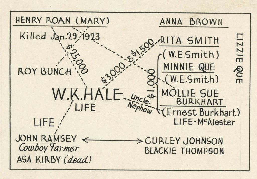 Hale-Ramsey murder case from the Oklahoman Collection at the Oklahoma Historical Society.