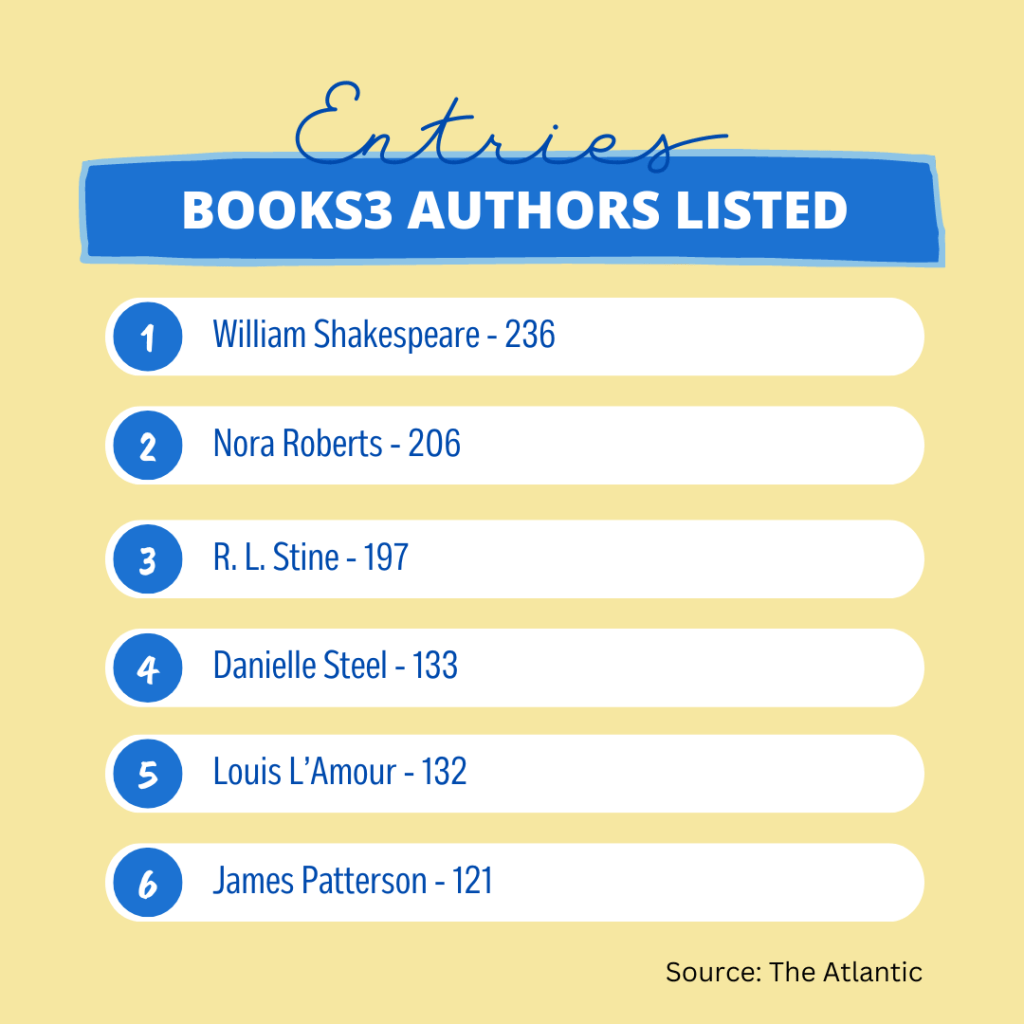Unauthorised books used for AI training