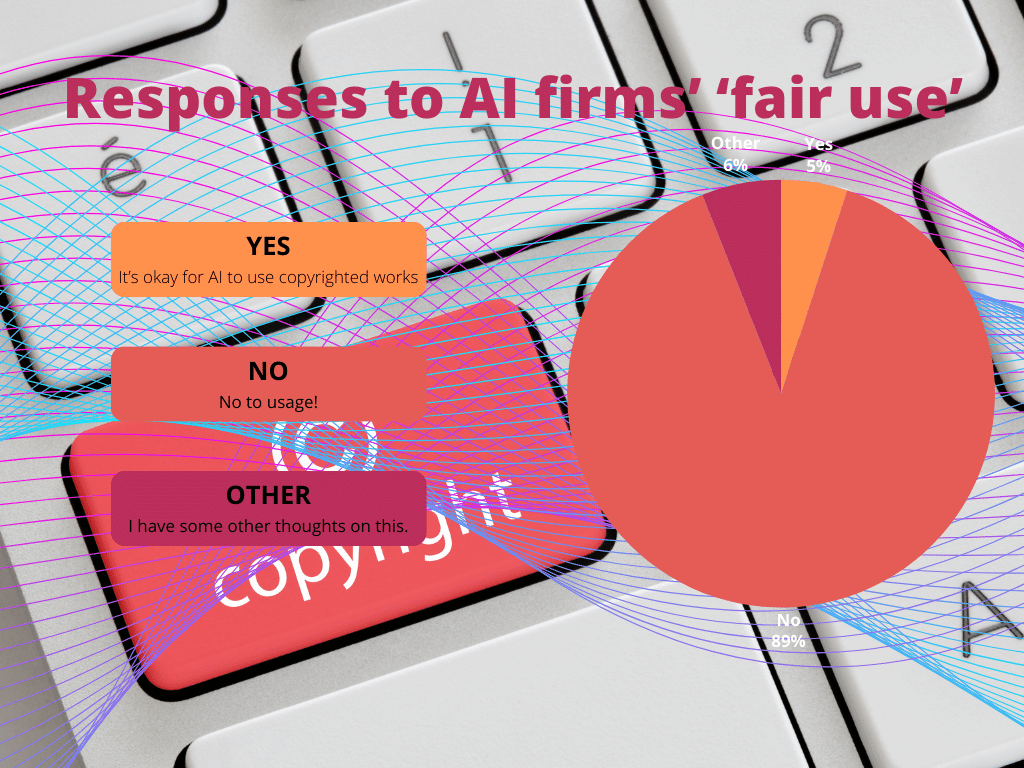 Pie chart shows results from a limited survey on Mastodon about rewriting books. 89% said no to AI firms using copyrighted material, while 5% said yes, shown in a orange and red pie chart. There is a keyboard in the background with wavelength lines.
