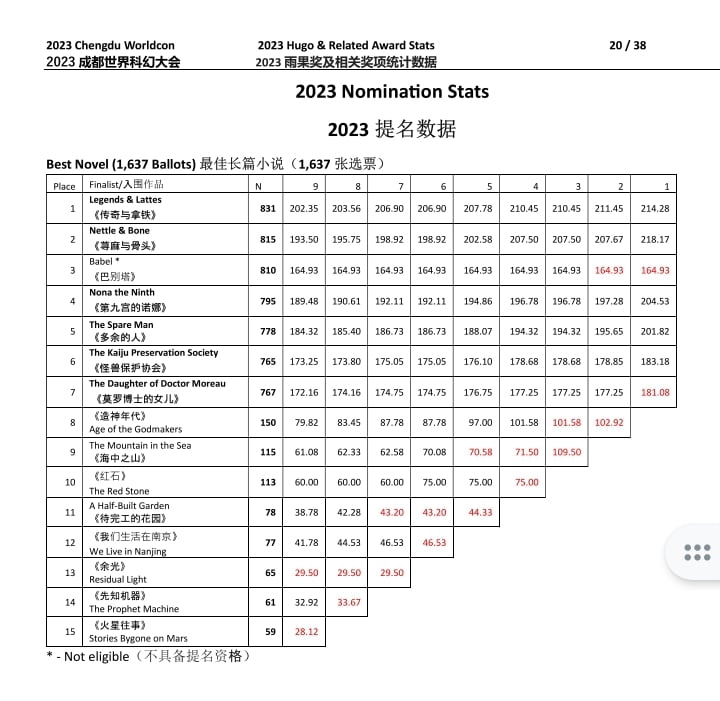 Hugo Awards 2023 nominations data shows star next to books which are "not eligible"