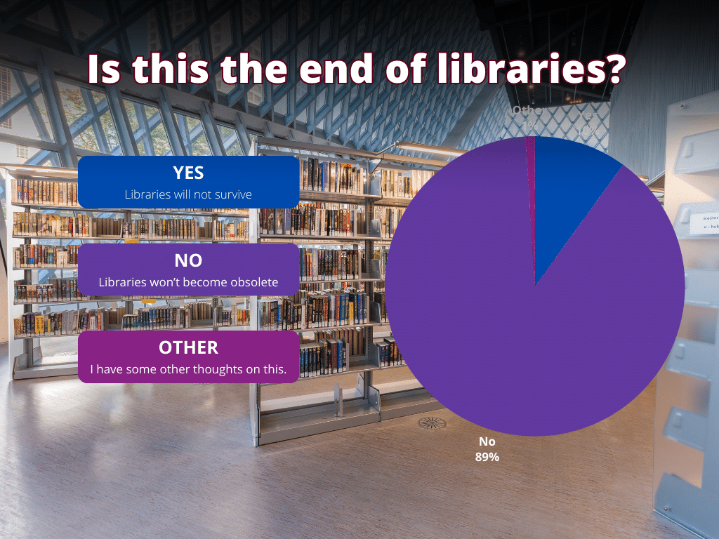 Mastodon poll shows 89% believe that libraries will survive, while 10% said it wouldn't. Pie chart on top of image of library with the title "Is this the end of libraries?"