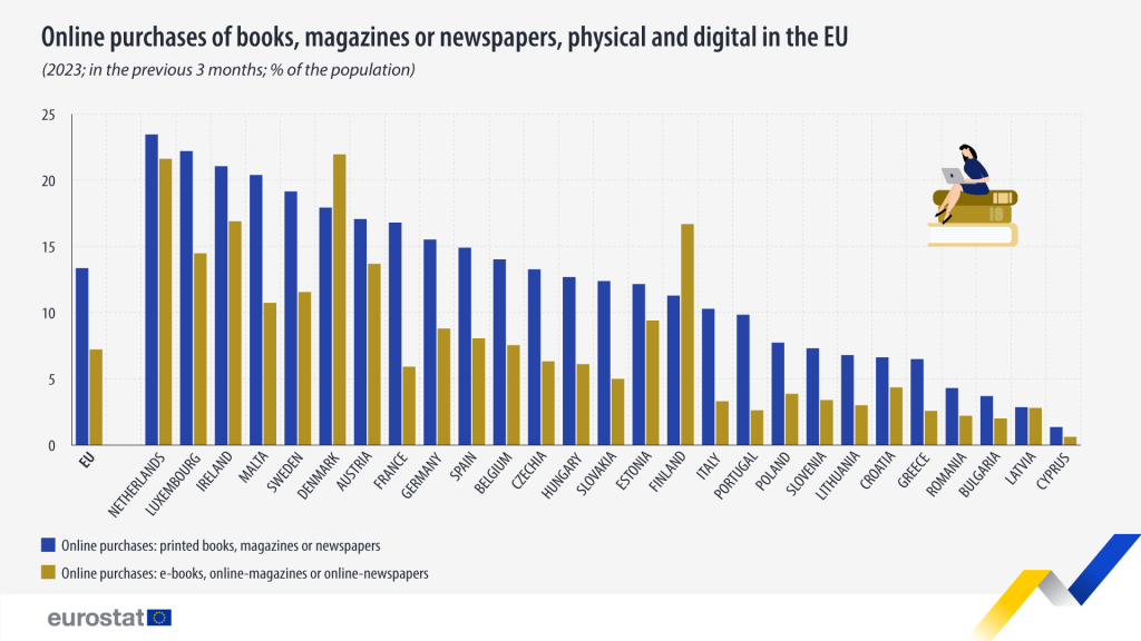 World Book and Copyright Day: EU residents still prefer print books. Bar chart of online purchases of books physical and digital in the EU.