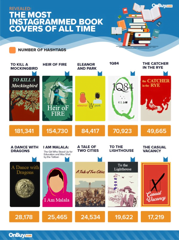 The most Instagrammed book covers of all time shows we do judge a book by its cover. Book covers include To Kill A Mockingbird, Heir of Fire, Eleanor and Park, 1Q84, The Catcher in the Rye, A Dance with Dragons, I am Malala, A Tale of Two Cities, To The Lighthouse, and The Casual Vacancy