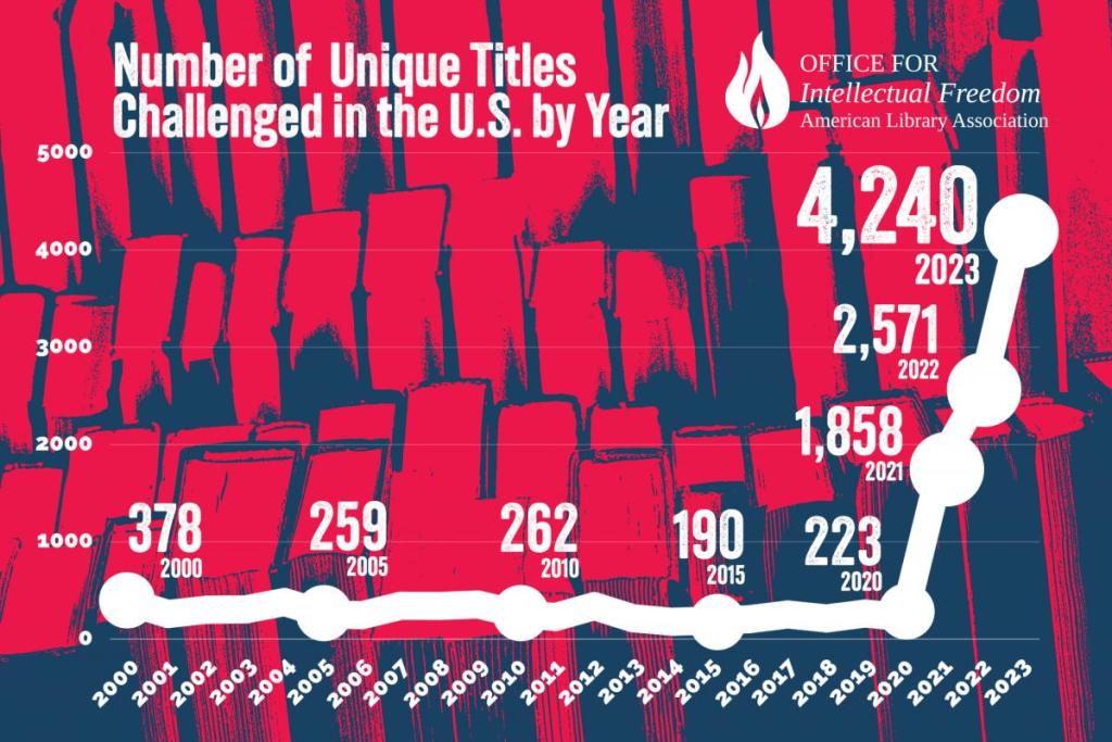 Surge in book challenges hits new high, ALA report reveals. A graph presented by the American Library Association's Office for Intellectual Freedom displaying the number of unique book titles challenged in the U.S. each year from 2000 to 2023. The data points show a rising trend with a sharp increase in recent years, culminating in a record 4,240 challenges in 2023. The graph uses a white line on a red background with book silhouettes, and the peak is highlighted in large white text for 2023.
